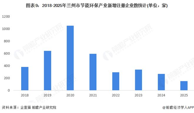 米乐M6：聚焦兰州市节能环保产业：一文读懂兰州市节能环保产业发展现状与投资机会（附现状、空间布局、重大项目、投资机会分析等）(图9)