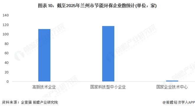 米乐M6：聚焦兰州市节能环保产业：一文读懂兰州市节能环保产业发展现状与投资机会（附现状、空间布局、重大项目、投资机会分析等）(图10)