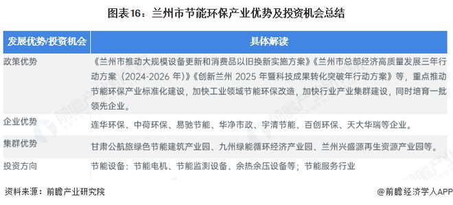 米乐M6：聚焦兰州市节能环保产业：一文读懂兰州市节能环保产业发展现状与投资机会（附现状、空间布局、重大项目、投资机会分析等）(图16)
