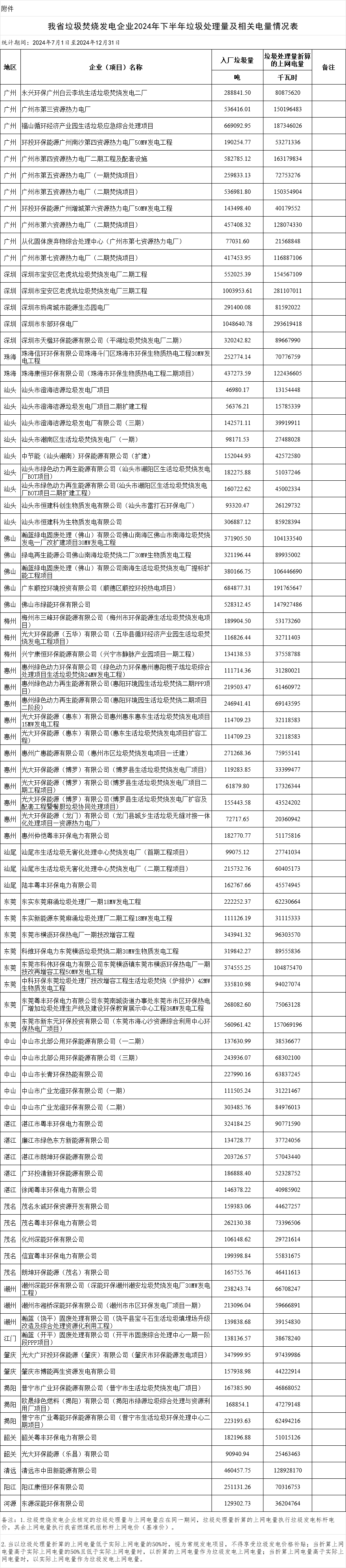 广东:垃圾焚烧发电企业2024年下半年垃圾处理量及相关电量等事项