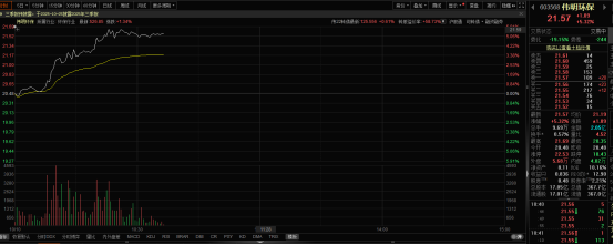 环保板块强势拉升伟明环保涨超5%