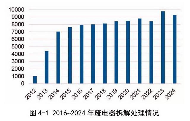 新规正在酝酿废弃电器电子产品处理行业面临调整