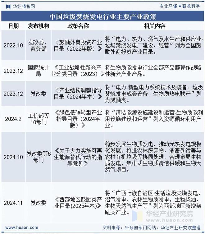 2025年中国垃圾焚烧发电政策、市场规模及竞争格局分析
