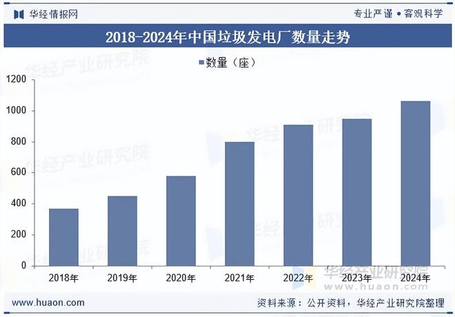 2025年中国垃圾焚烧发电政策、市场规模及竞争格局分析(图3)
