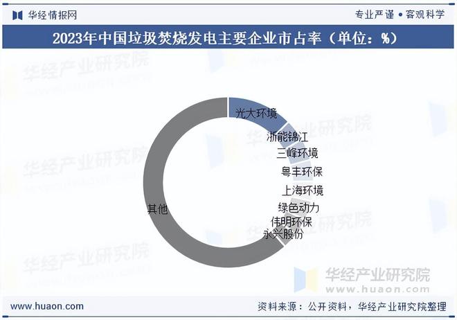 2025年中国垃圾焚烧发电政策、市场规模及竞争格局分析(图4)