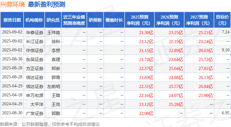 兴蓉环境：长江养老、东吴证券等多家机构于10月14日调研我司