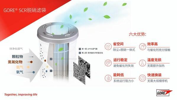 戈尔高效SCR技术打造中国垃圾焚烧超净排放可复制范本(图2)