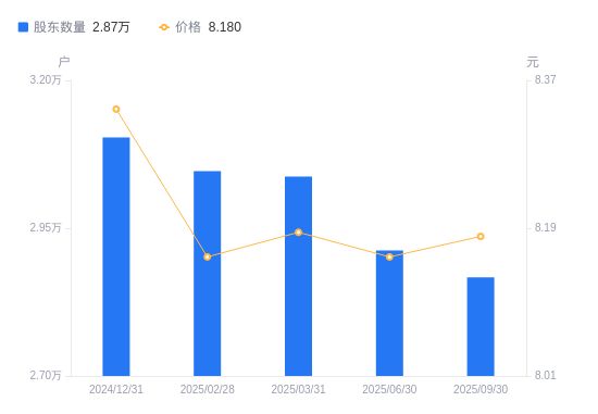 三峰环境A股股东户数减少455户降幅156%