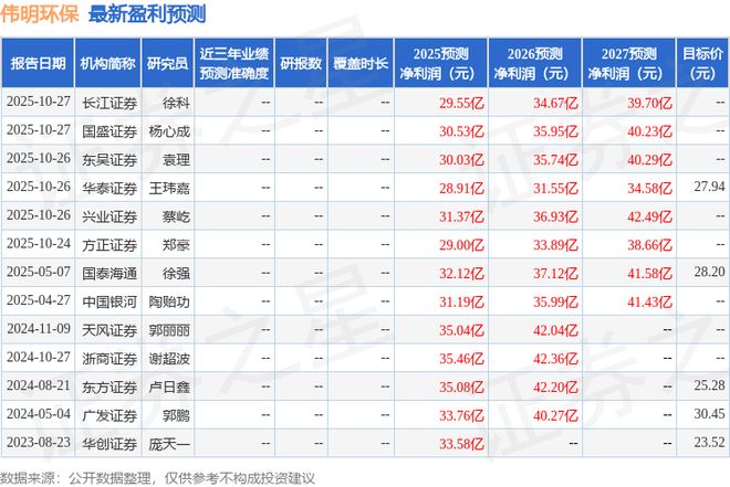 米乐M6平台：伟明环保：10月26日召开业绩说明会兴业证券、长青藤资产等多家机构参与