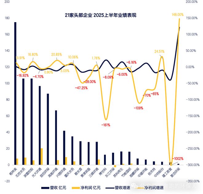 米乐M6：环保观察2025年上半年环保上市公司业绩表现