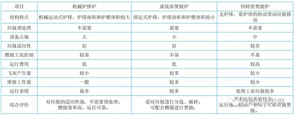 国内外垃圾焚烧炉的炉型对比（附图）