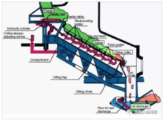 国内外垃圾焚烧炉的炉型对比（附图）(图3)