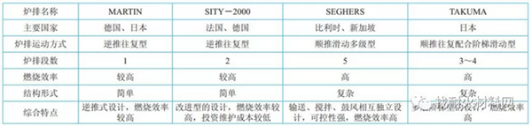 国内外垃圾焚烧炉的炉型对比（附图）(图2)