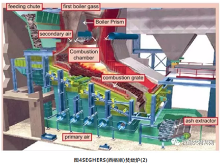 国内外垃圾焚烧炉的炉型对比（附图）(图6)