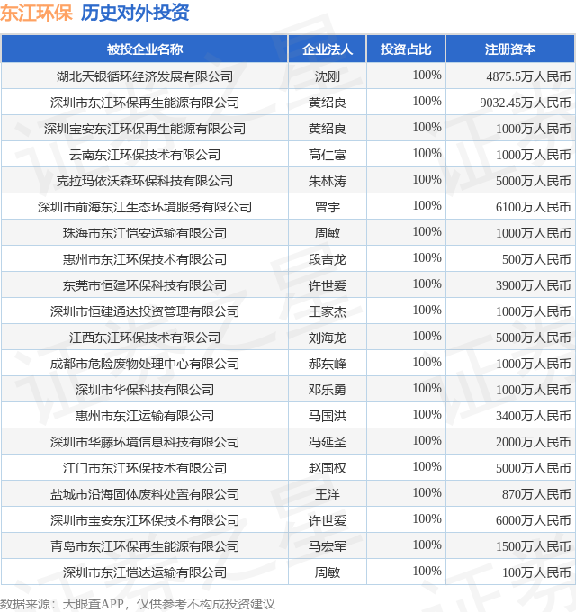 米乐M6：东江环保（002672SZ）新增一起对外投资被投资公司为广东省东江节能设备服务有限公司