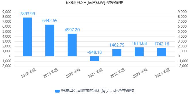 追讨设备款被反诉退赔4000多万！恒誉环保陷多起诉讼毛利率走低股东频繁减持(图3)