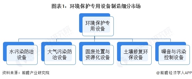 米乐M6：2025年中国环保设备行业细分市场发展现状——环境保护专用设备制造业2024年规上企业营收规模约为4665亿元【组图】