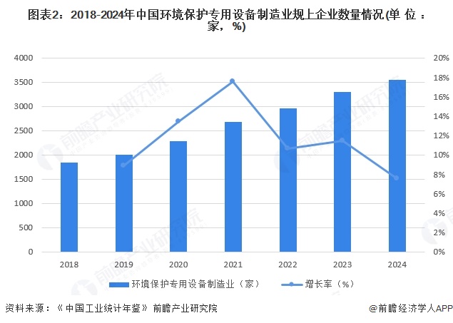米乐M6：2025年中国环保设备行业细分市场发展现状——环境保护专用设备制造业2024年规上企业营收规模约为4665亿元【组图】(图2)