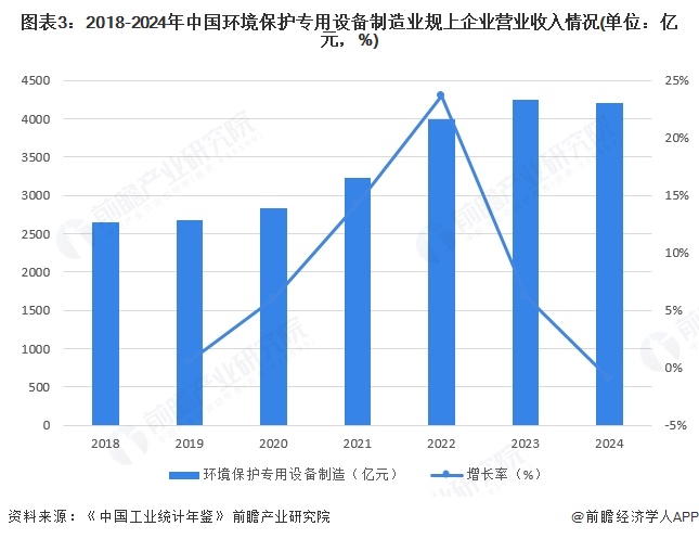 米乐M6：2025年中国环保设备行业细分市场发展现状——环境保护专用设备制造业2024年规上企业营收规模约为4665亿元【组图】(图3)
