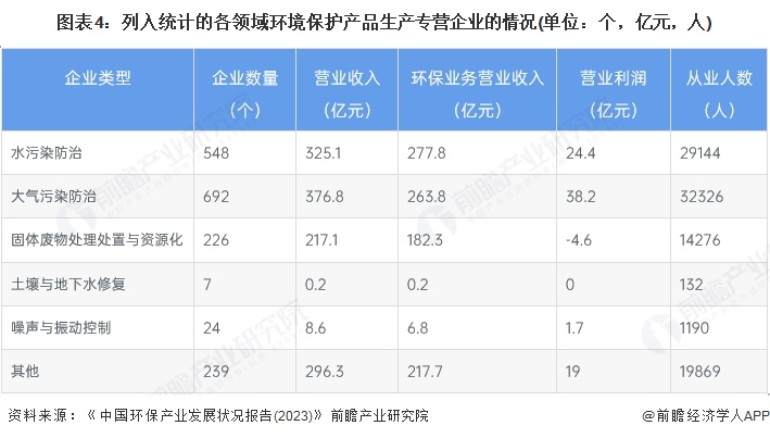 米乐M6：2025年中国环保设备行业细分市场发展现状——环境保护专用设备制造业2024年规上企业营收规模约为4665亿元【组图】(图4)