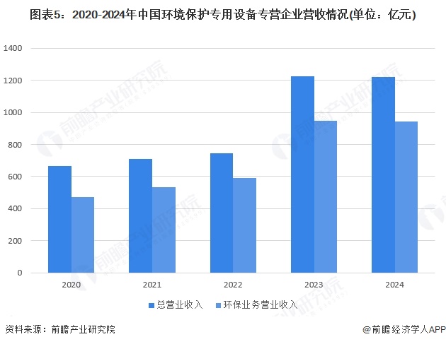 米乐M6：2025年中国环保设备行业细分市场发展现状——环境保护专用设备制造业2024年规上企业营收规模约为4665亿元【组图】(图5)
