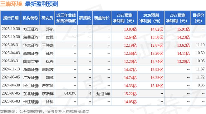 米乐M6平台：三峰环境：12月10日接受机构调研宁泉资本、华福证券参与