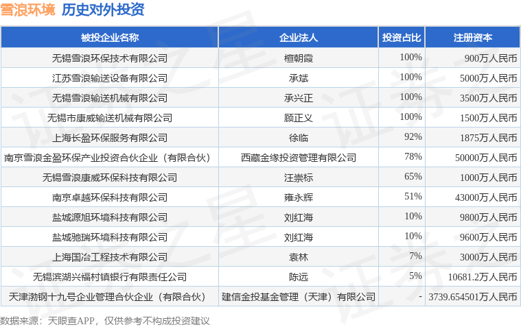 雪浪环境（300385SZ）新增一起对外投资被投资公司为无锡雪浪环保技术有限公司