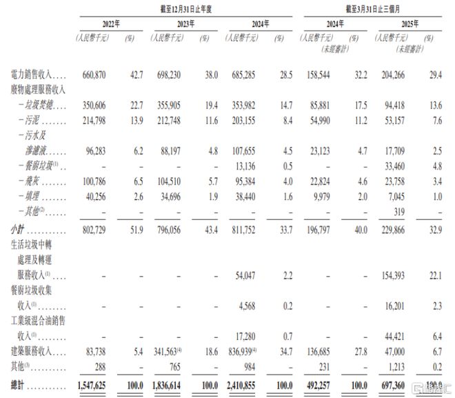 军信股份港股IPO聚焦垃圾焚烧发电客户集中度较高