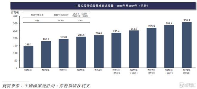 军信股份港股IPO聚焦垃圾焚烧发电客户集中度较高(图3)