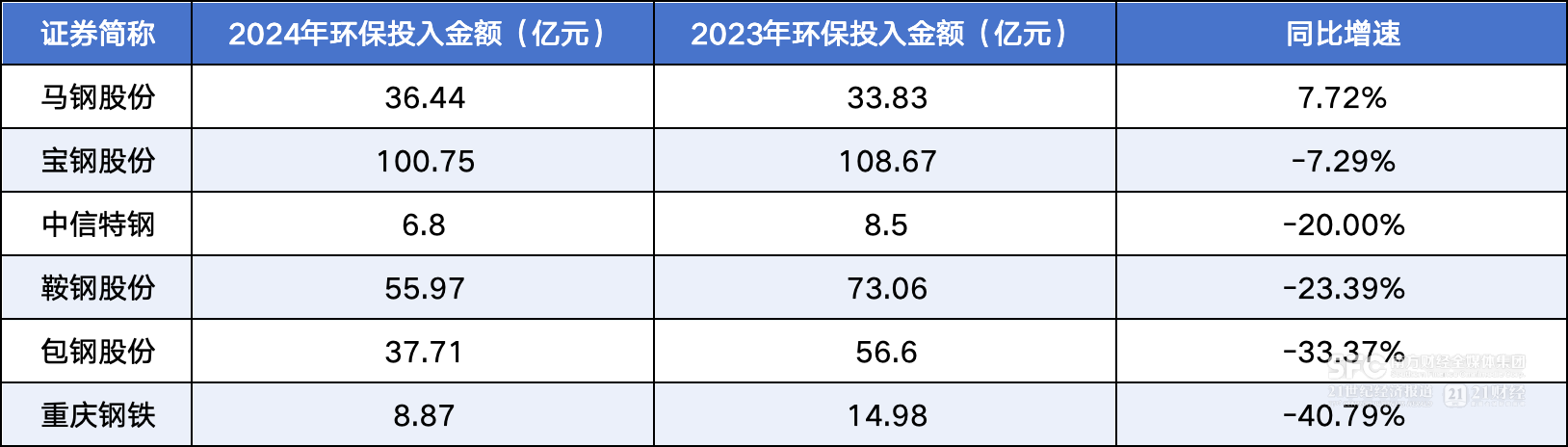 米乐M6：鞍钢、包钢未披露碳排6家ESG强信披钢企环保投入缩减16%(图2)