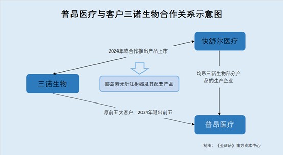 普昂医疗：重要品牌商跌出前五大客户遭问询采血针产能与环评文件或信披不一(图2)