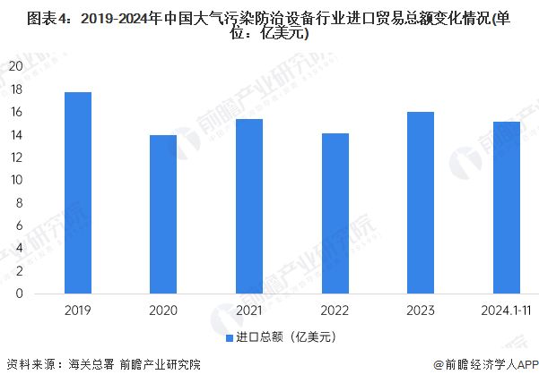 2024年中国大气污染防治设备进出口规模分析大气污染防治设备贸易顺差有所收缩【组图】(图4)