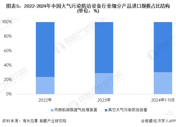2024年中国大气污染防治设备进出口规模分析大气污染防治设备贸易顺差有所收缩【组图】(图5)