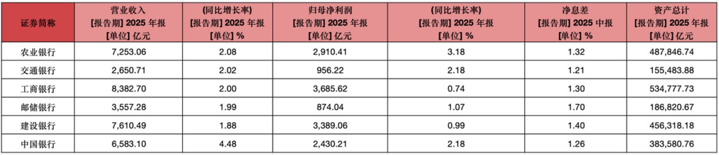 六大行AI投入超1300亿：大模型从“锦上添花”到“生产力引擎”谁跑在了最前面？(图1)