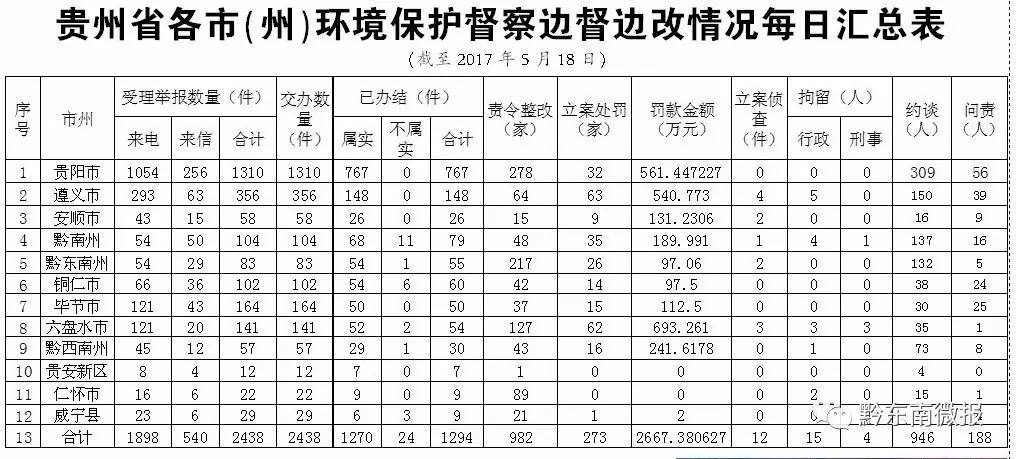 米乐M6：中央环保督察贵州进行时环保督察第二十二天办结1294件群众投诉(图3)