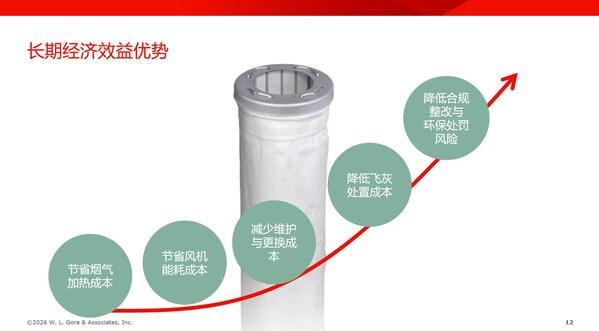 戈尔公司SCR一体化技术助力垃圾焚烧发电行业突围存量时代荣获配套服务匠心企业奖(图2)