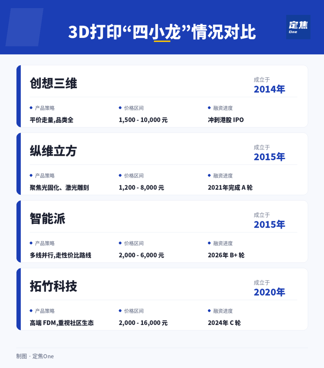 “深圳四小龙”谁是3D打印第一？(图2)