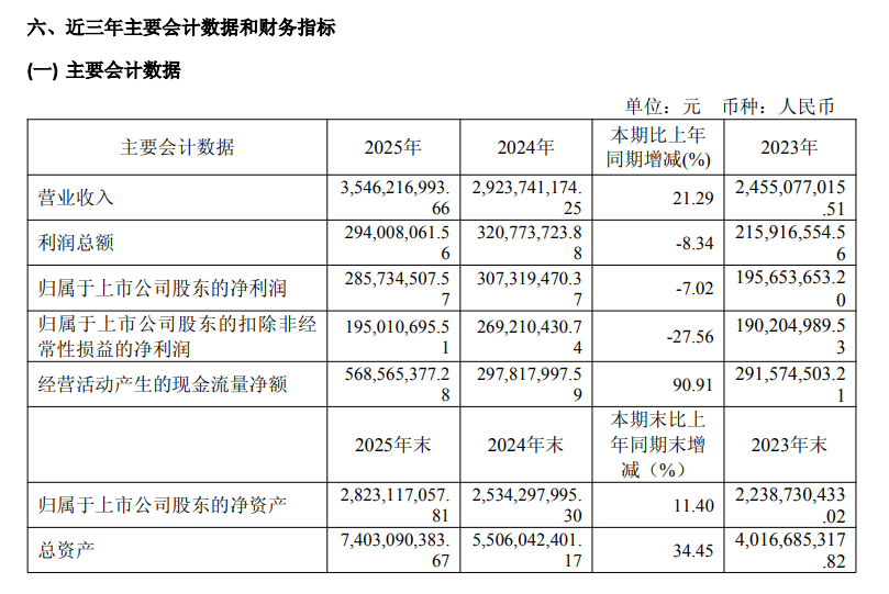 费用攀升、资产减值英科再生2025年净利润下滑7%扣非跌近三成(图1)